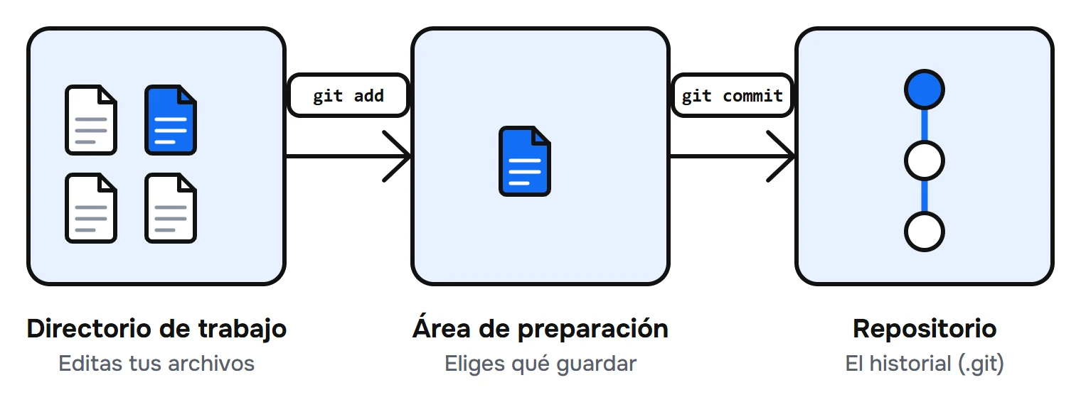 Esquema de las tres zonas de Git: directorio de trabajo, área de preparación y repositorio, conectadas por los comandos git add y git commit