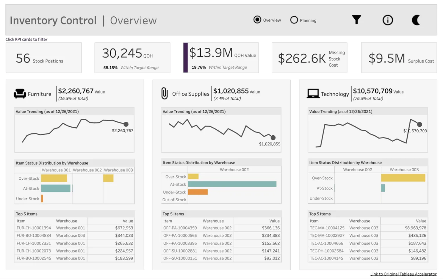 Tablero de control de inventario en Tableau con indicadores y tendencias por categoría